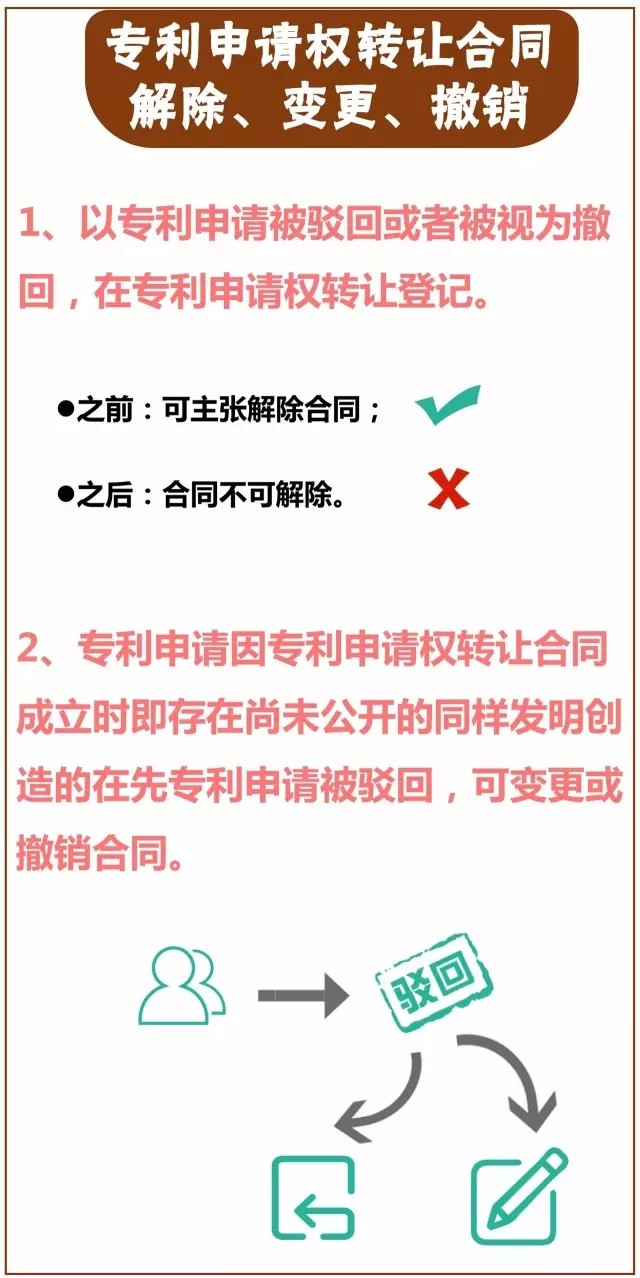 一圖看懂「專利技術(shù)轉(zhuǎn)讓合同」里都藏著哪些義務(wù)？