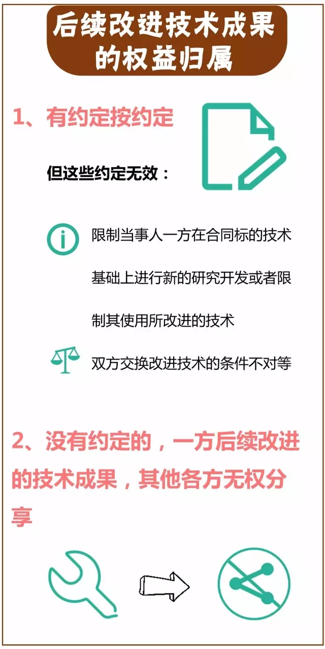 一圖看懂「專利技術(shù)轉(zhuǎn)讓合同」里都藏著哪些義務(wù)？