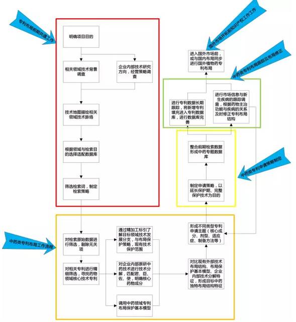 中藥類專利布局之道！