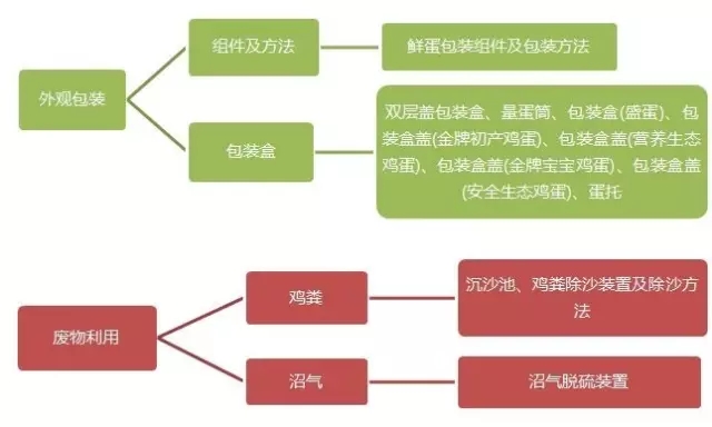 驚！「一枚雞蛋」背后的專利技術(shù)及布局策略