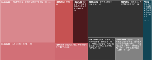 「智慧城市」專利調(diào)查報告!