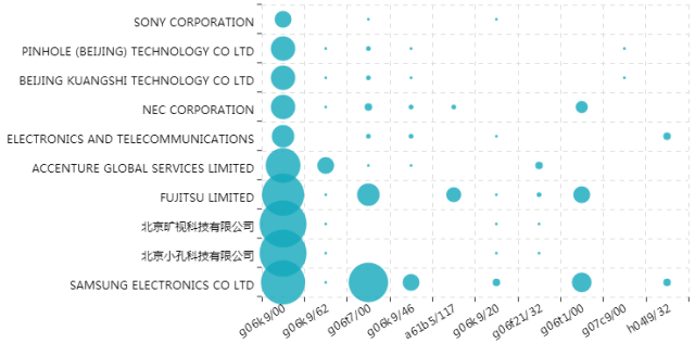 用專利情報洞察「人臉識別」的發(fā)展機(jī)遇與挑戰(zhàn)！