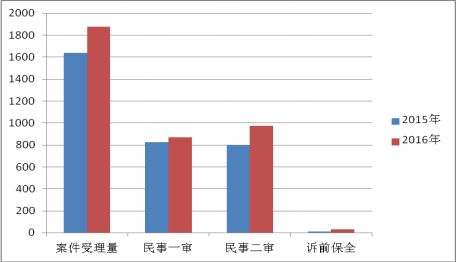 上海知識產(chǎn)權(quán)法院 知識產(chǎn)權(quán)司法保護(hù)狀況 （2016年）