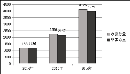 上海浦東新區(qū)人民法院 知識產(chǎn)權(quán)司法保護狀況 （2016）