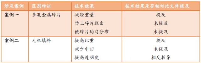 從兩個案例淺談技術效果對審查結局的影響