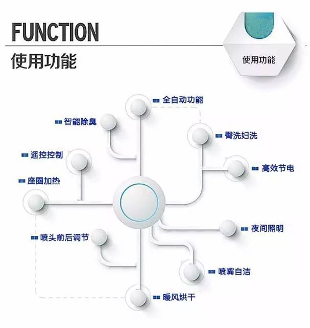 【科技情報(bào)】喂，你家的馬桶該換了！