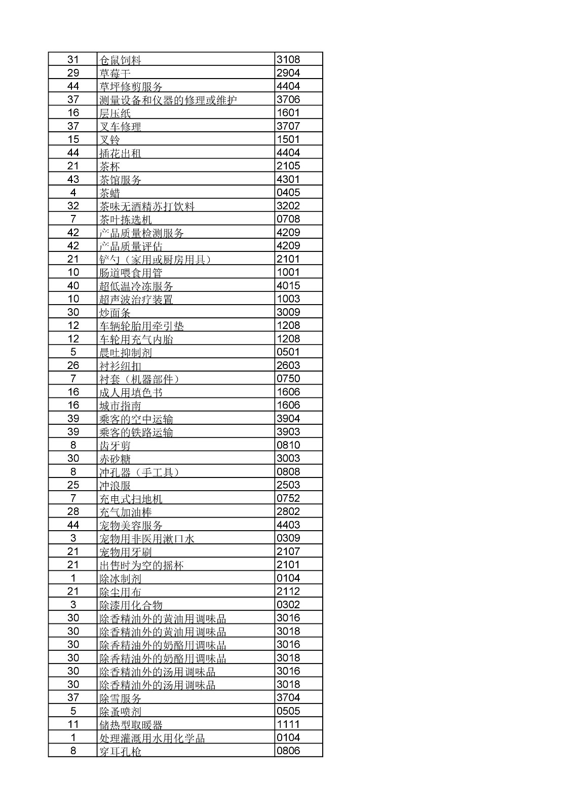 商標局：《類似商品和服務(wù)區(qū)分表》以外可接受商品和服務(wù)項目名稱公布