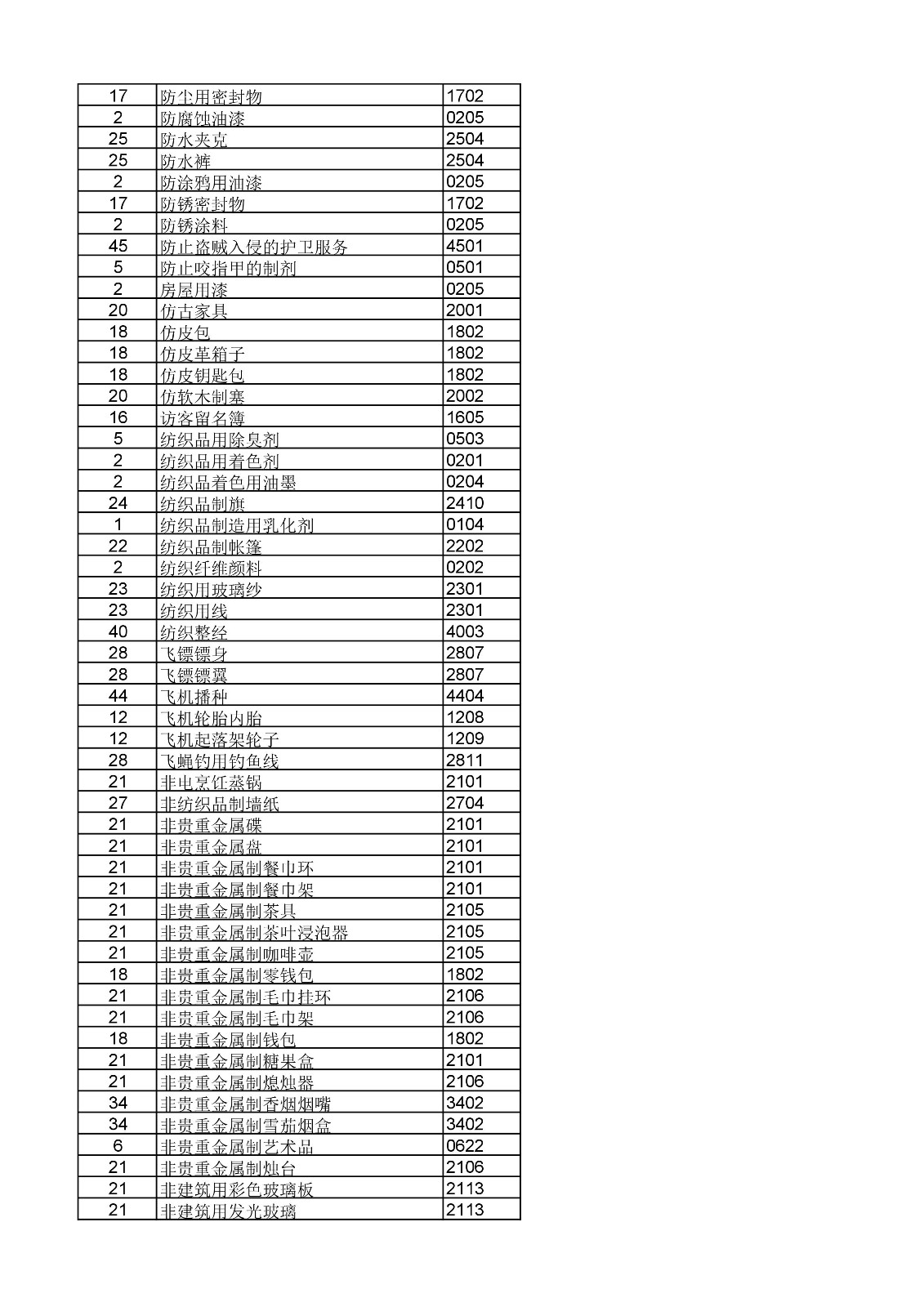 商標局：《類似商品和服務(wù)區(qū)分表》以外可接受商品和服務(wù)項目名稱公布