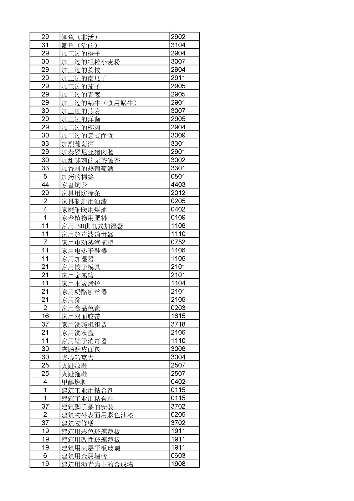 商標局：《類似商品和服務(wù)區(qū)分表》以外可接受商品和服務(wù)項目名稱公布