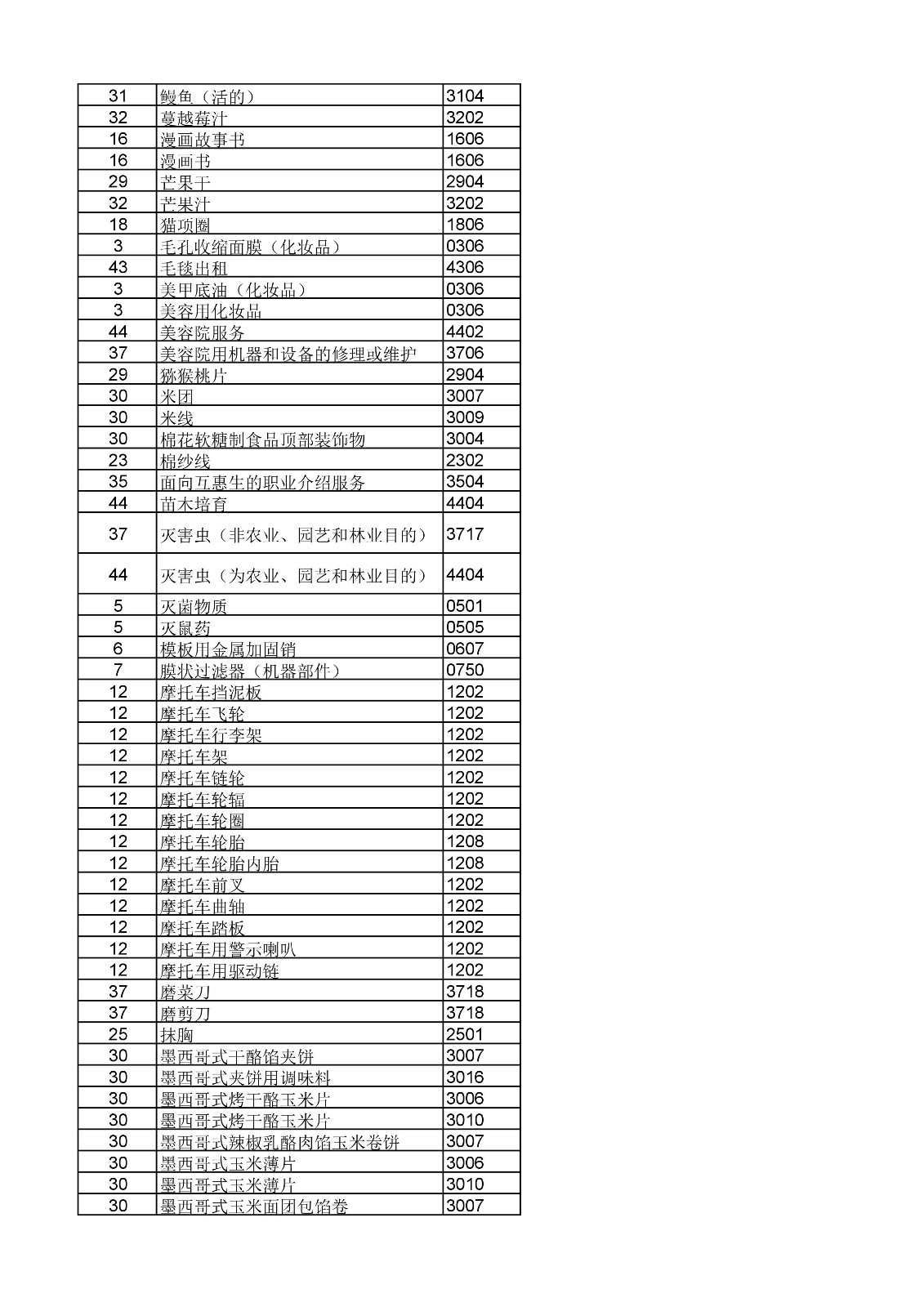 商標局：《類似商品和服務(wù)區(qū)分表》以外可接受商品和服務(wù)項目名稱公布