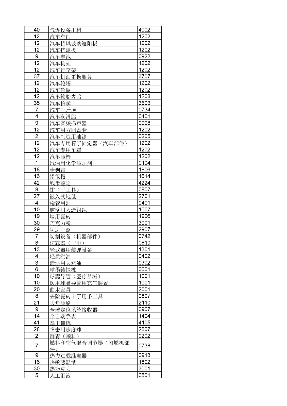 商標局：《類似商品和服務(wù)區(qū)分表》以外可接受商品和服務(wù)項目名稱公布