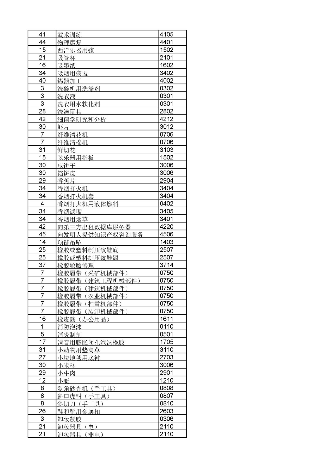 商標局：《類似商品和服務(wù)區(qū)分表》以外可接受商品和服務(wù)項目名稱公布