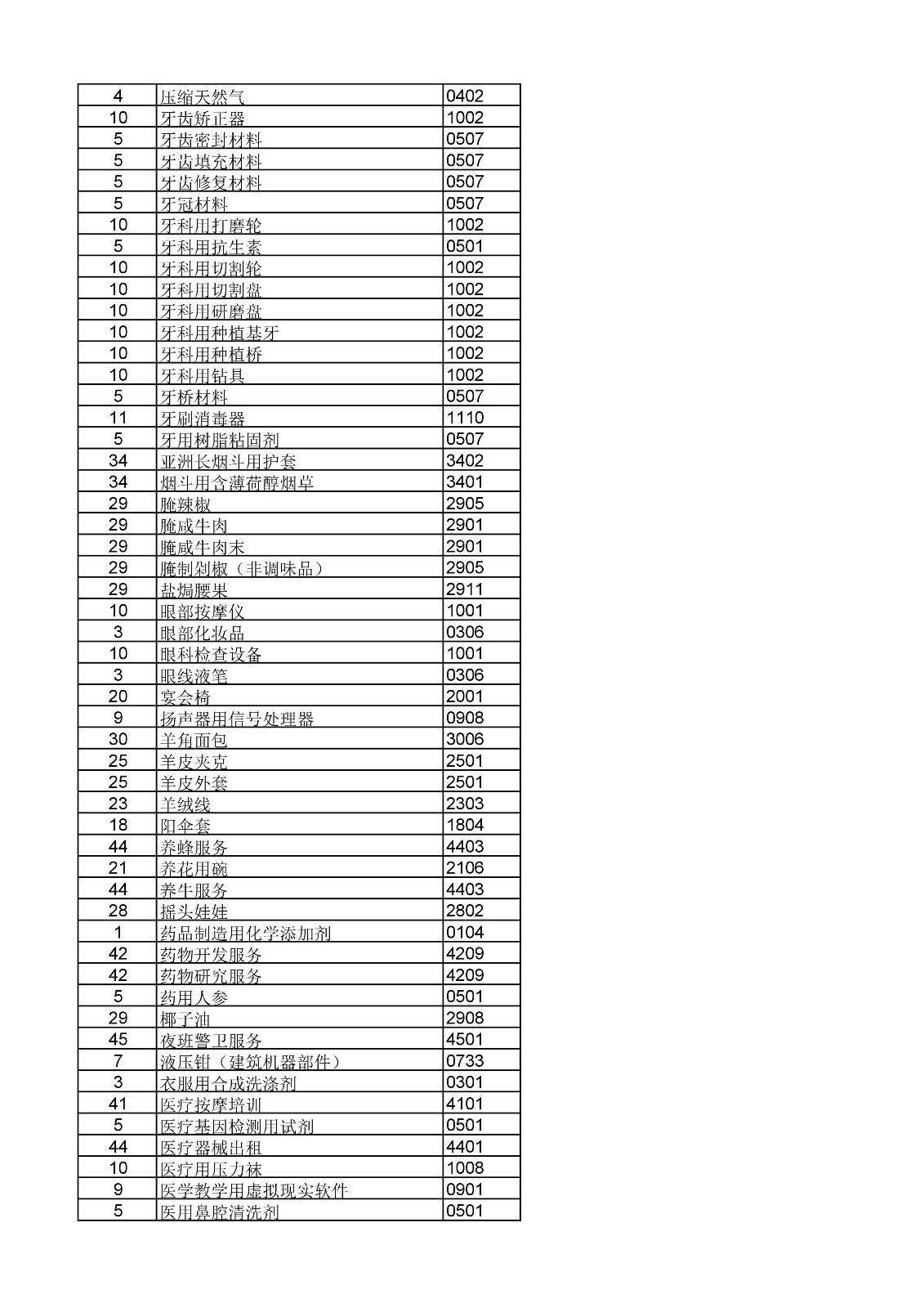 商標局：《類似商品和服務(wù)區(qū)分表》以外可接受商品和服務(wù)項目名稱公布