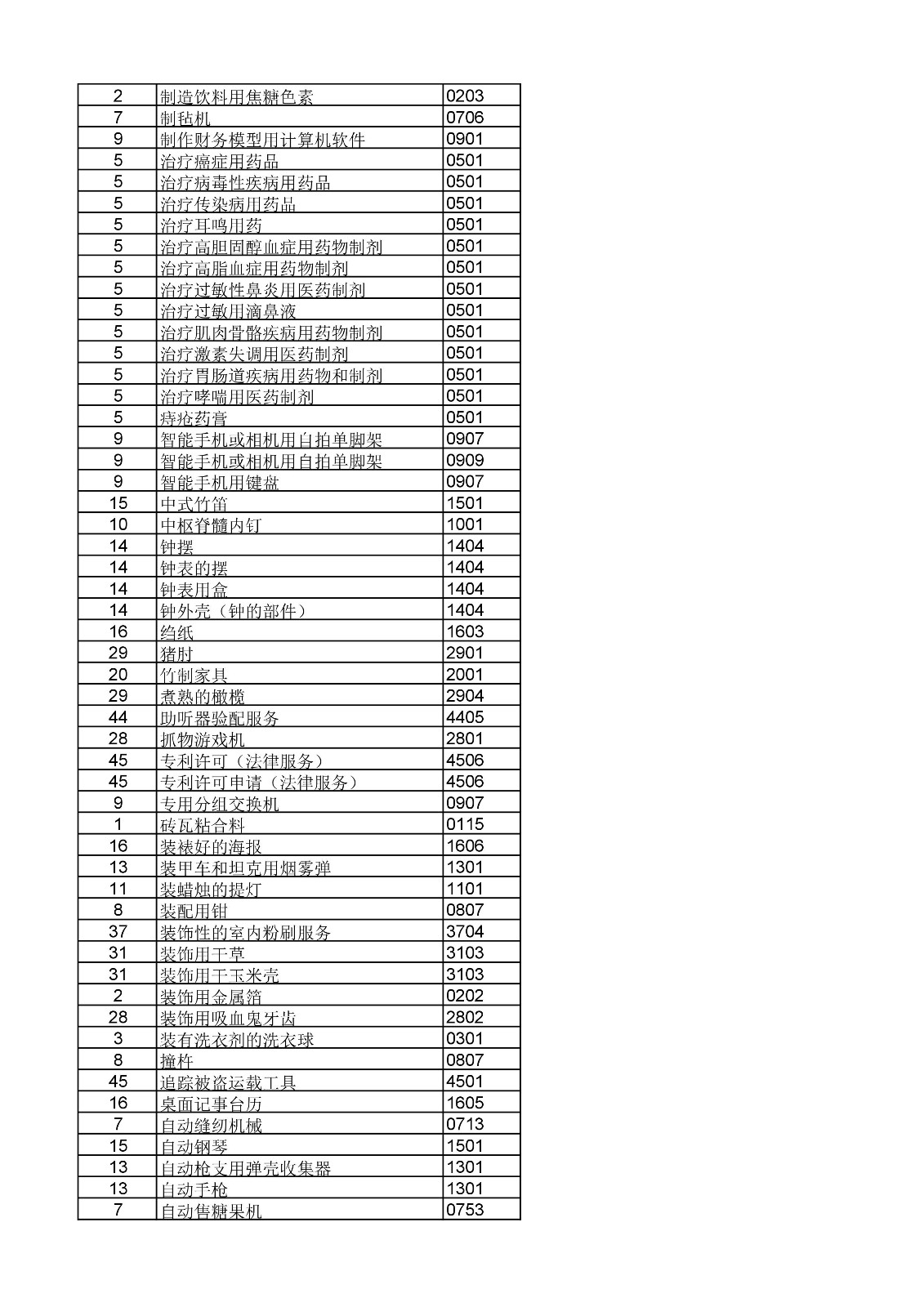 商標局：《類似商品和服務(wù)區(qū)分表》以外可接受商品和服務(wù)項目名稱公布