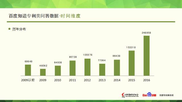 中國專利保護協會聯合百度知道發(fā)布專利大數據