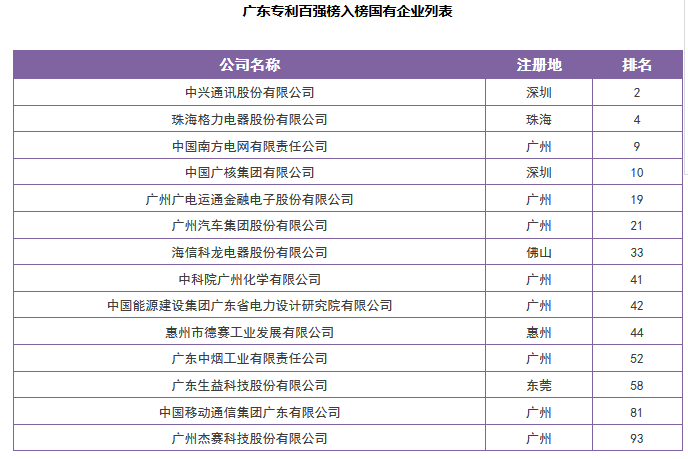 【廣東首發(fā)】《2016年度廣東省企業(yè)專利創(chuàng)新百強(qiáng)榜》