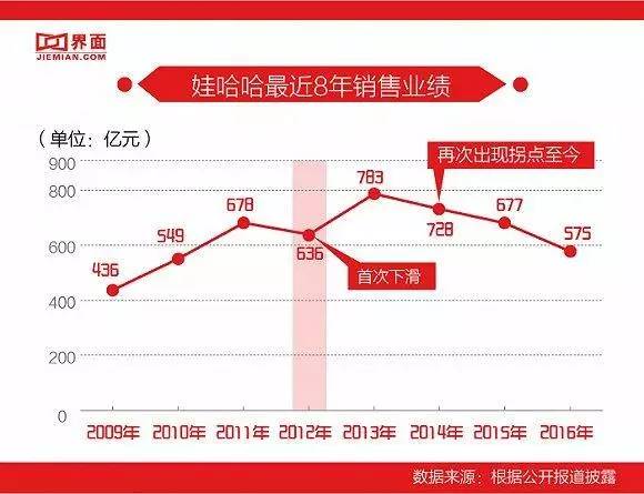 娃哈哈帝國為何隕落？90后稱它“真的太土了”！