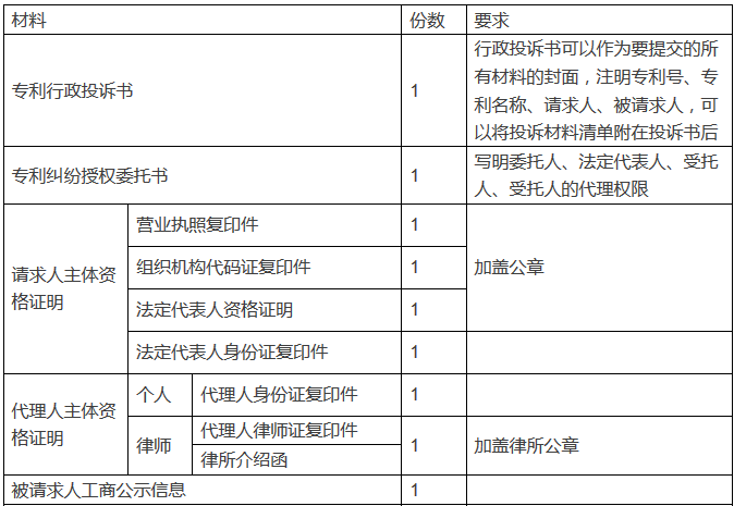 專利行政投訴的材料該如何做？