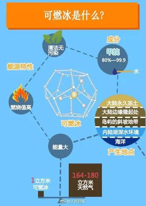 這次我們敢說世界第一！中國成功在海上試采可燃冰