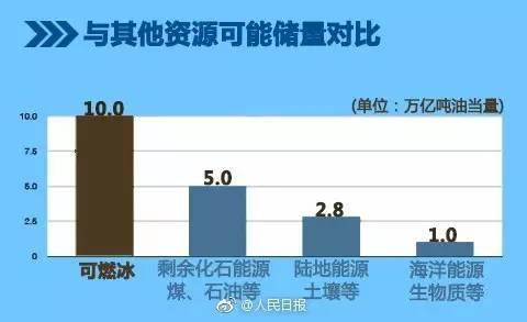 這次我們敢說世界第一！中國成功在海上試采可燃冰