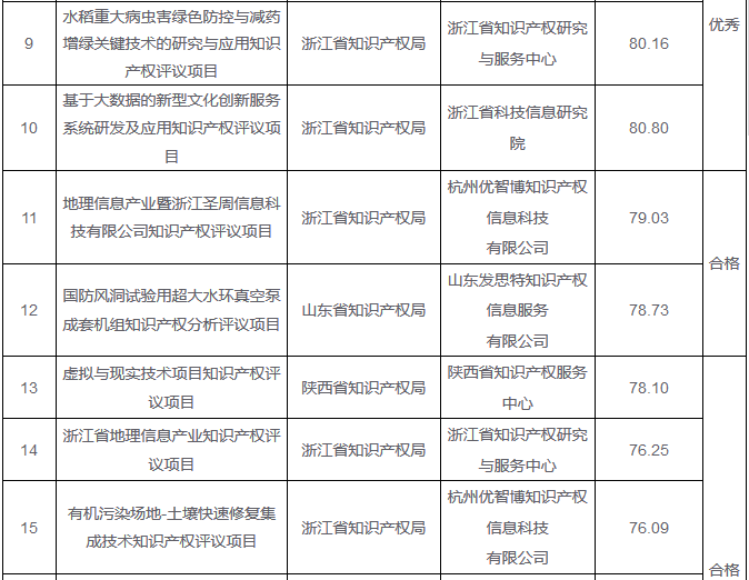 「2016年重大經(jīng)濟(jì)科技活動(dòng)知識(shí)產(chǎn)權(quán)評(píng)議工作」驗(yàn)收結(jié)果公布