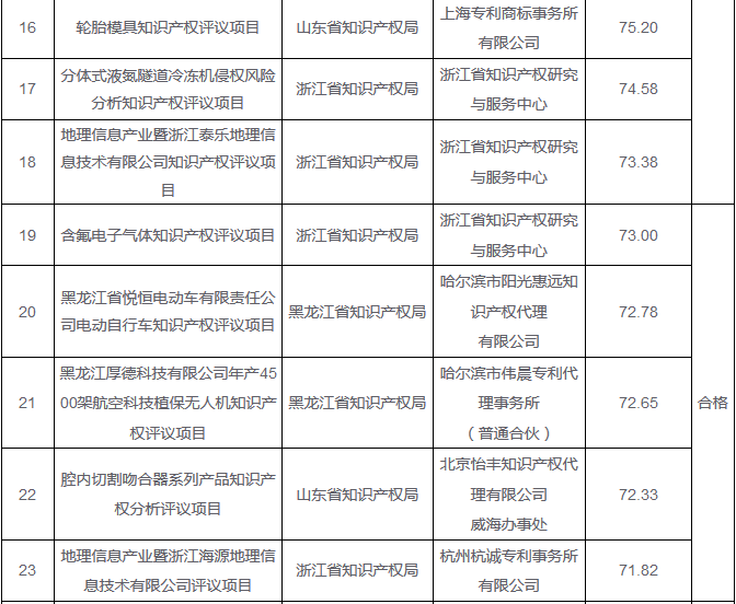 「2016年重大經(jīng)濟(jì)科技活動知識產(chǎn)權(quán)評議工作」驗(yàn)收結(jié)果公布