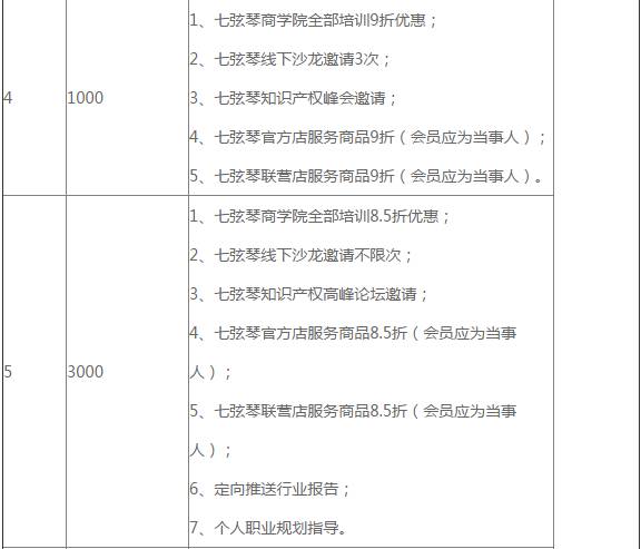 會玩！「七弦琴個人會員規(guī)則」星級福利來襲！