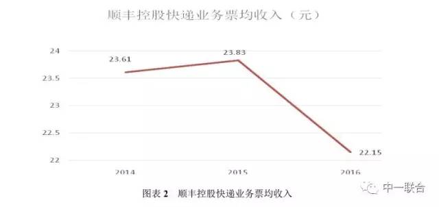 坐擁300件專利，順豐到底有多牛？