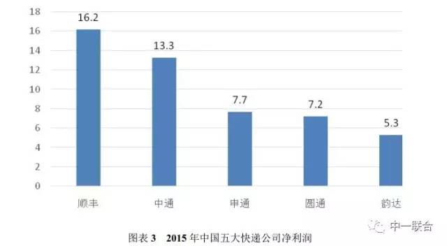 坐擁300件專利，順豐到底有多牛？