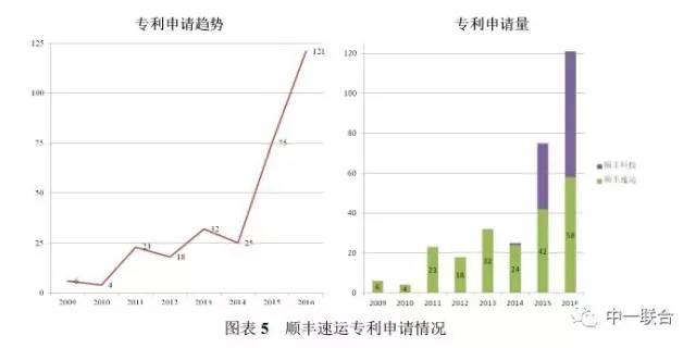 坐擁300件專利，順豐到底有多牛？