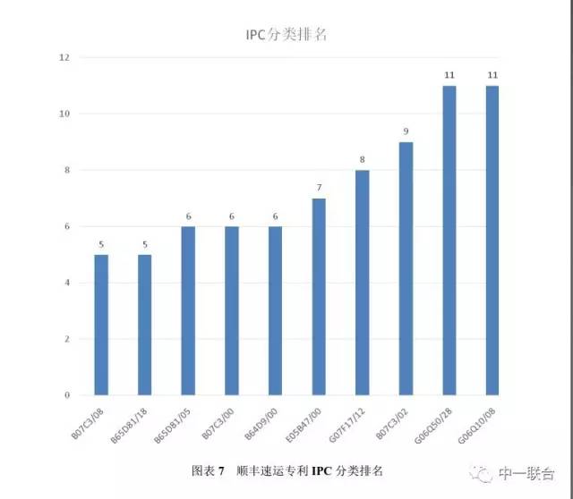 坐擁300件專利，順豐到底有多牛？