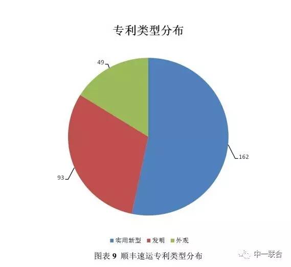 坐擁300件專利，順豐到底有多牛？