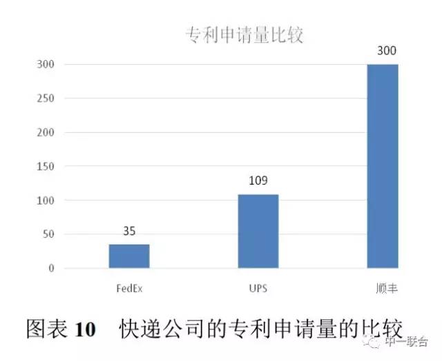 坐擁300件專利，順豐到底有多牛？