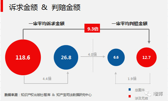 i智庫與知產(chǎn)寶聯(lián)合發(fā)布《中國專利侵權(quán)訴訟數(shù)據(jù)研究報告-無效宣告篇》