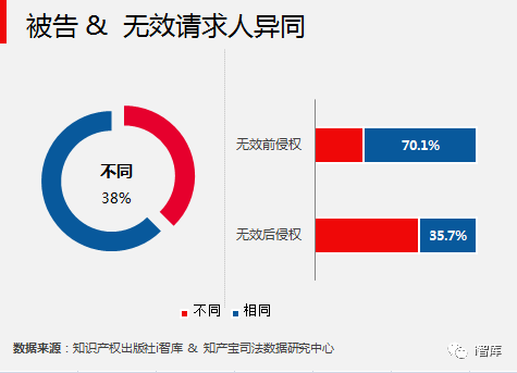 i智庫與知產(chǎn)寶聯(lián)合發(fā)布《中國專利侵權(quán)訴訟數(shù)據(jù)研究報告-無效宣告篇》