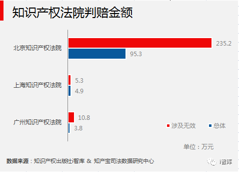 i智庫與知產(chǎn)寶聯(lián)合發(fā)布《中國專利侵權(quán)訴訟數(shù)據(jù)研究報告-無效宣告篇》