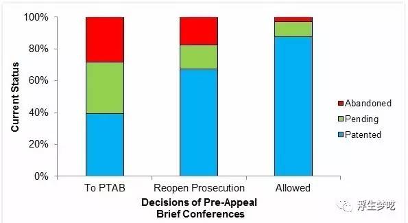 一邊享受一邊淚流，美國專利申請答復手段Pre-Appeal的十年