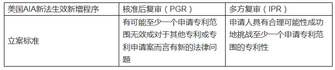 淺談美國(guó)「IPR多方復(fù)審」和「PGR核準(zhǔn)后復(fù)審」程序