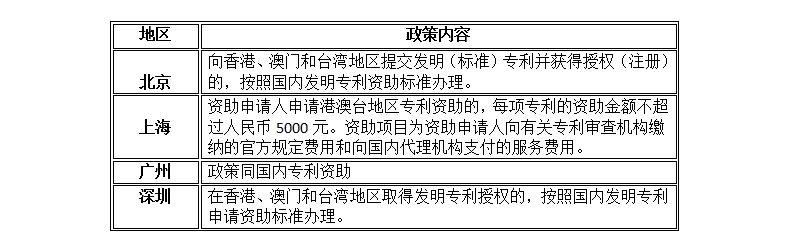 「北上廣深專(zhuān)利資助政策」文件一覽表