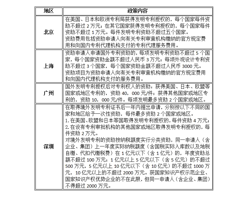 「北上廣深專(zhuān)利資助政策」文件一覽表