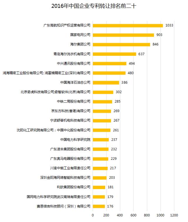 中國企業(yè)、高校2016年專利交易運營報告!