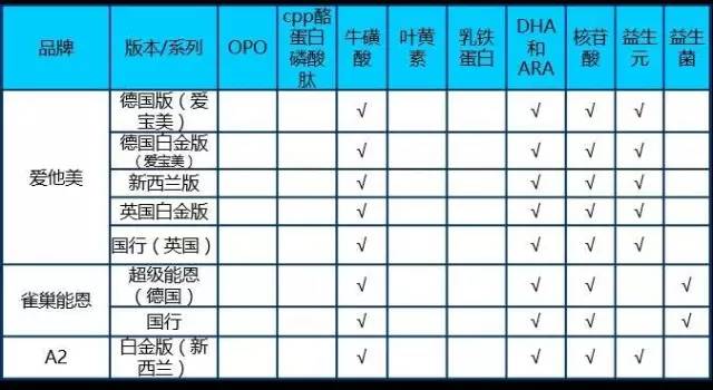 【科技情報】一文解惑配方奶粉的所有問題！