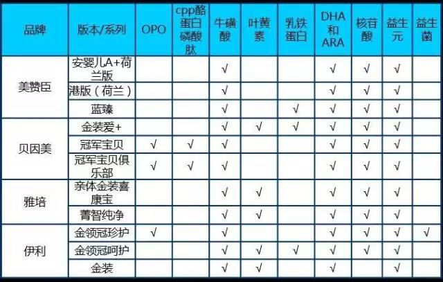 【科技情報】一文解惑配方奶粉的所有問題！