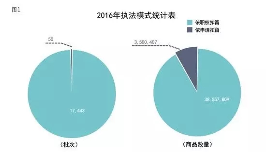 一文讀懂「海關知識產權侵權查處」攻略