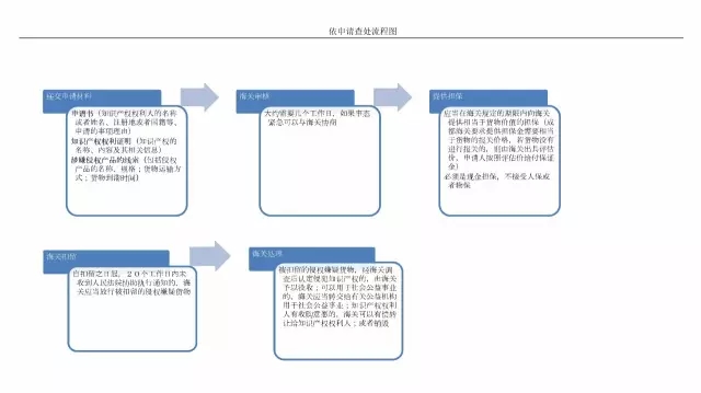 一文讀懂「海關知識產權侵權查處」攻略