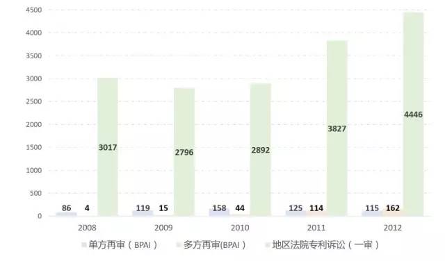 美國專利無效制度改革進(jìn)展