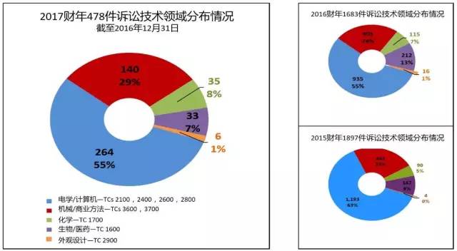 美國專利無效制度改革進(jìn)展