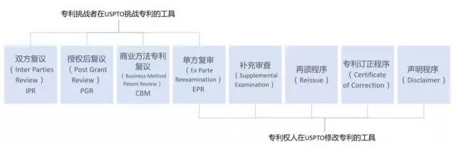 美國專利無效制度改革進(jìn)展