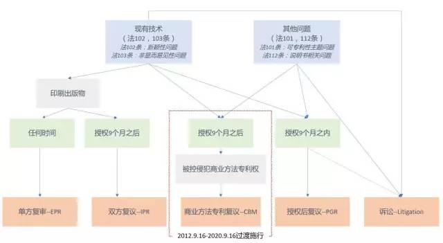 美國專利無效制度改革進(jìn)展