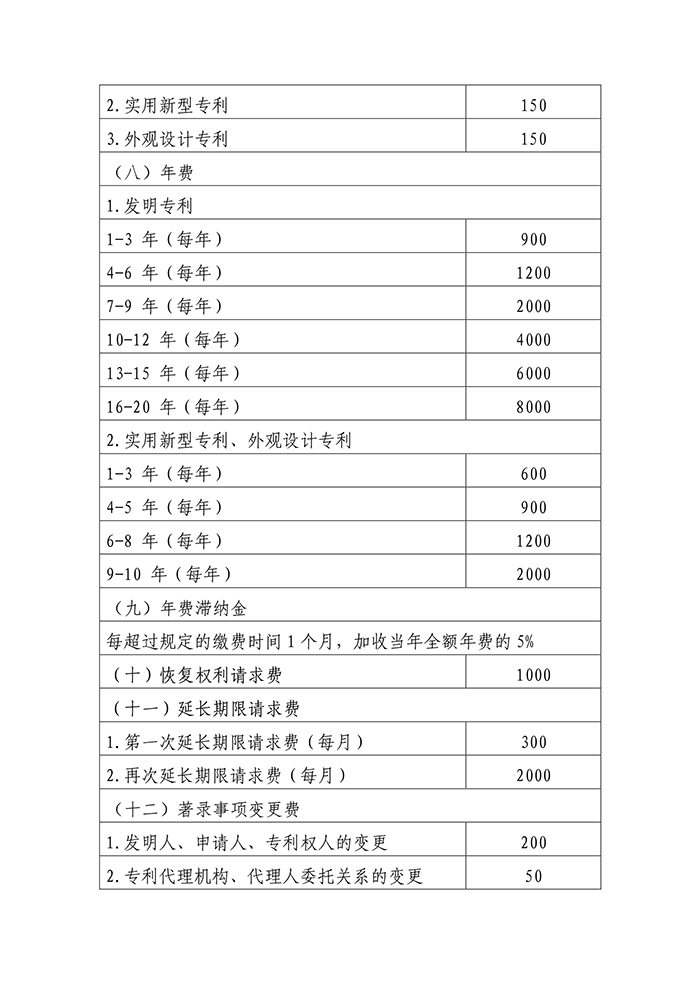 國(guó)家知識(shí)產(chǎn)權(quán)局「新各項(xiàng)收費(fèi)標(biāo)準(zhǔn)」